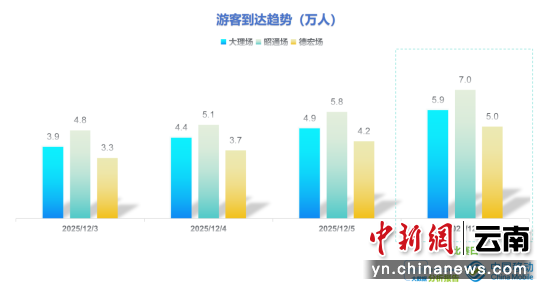 三个赛区游客到达趋势
