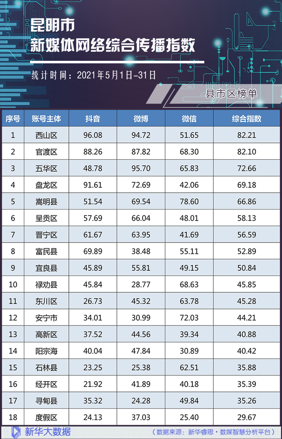 昆明区排名_昆明区位图(3)